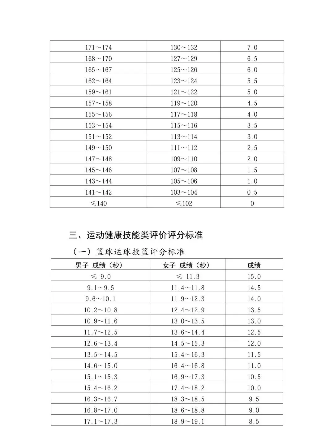 出炉!2026郑州中考体育评分标准公布啦 第7张