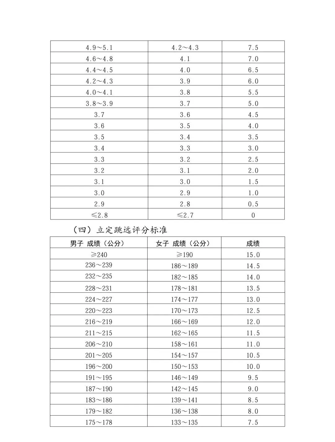 出炉!2026郑州中考体育评分标准公布啦 第6张