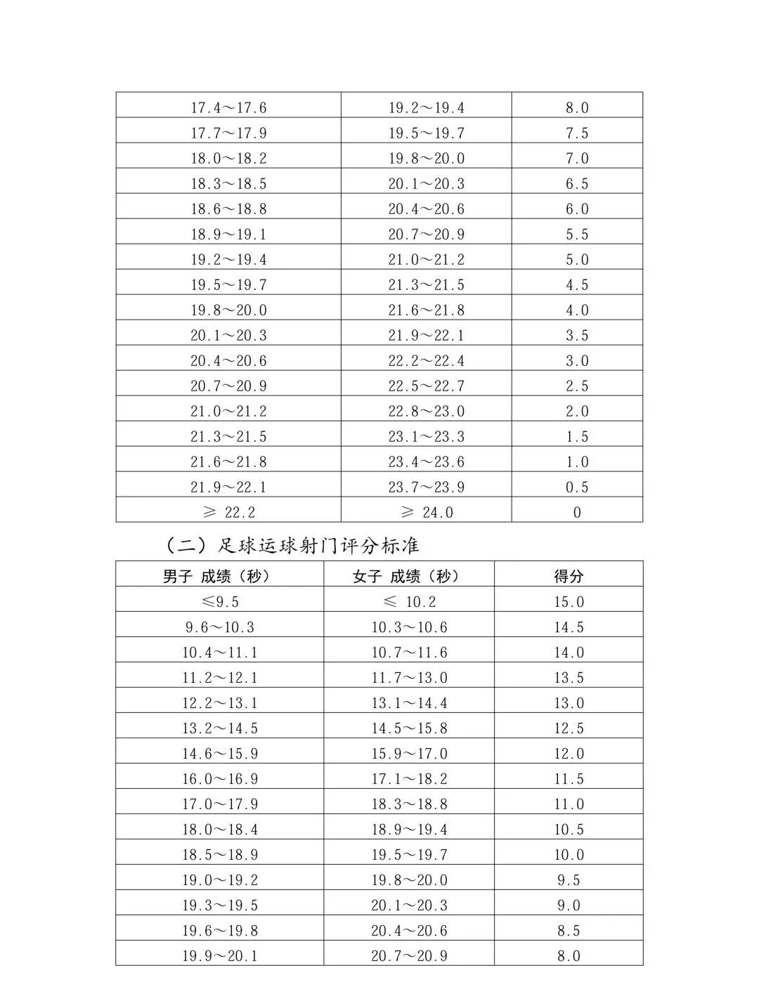 出炉!2026郑州中考体育评分标准公布啦 第8张