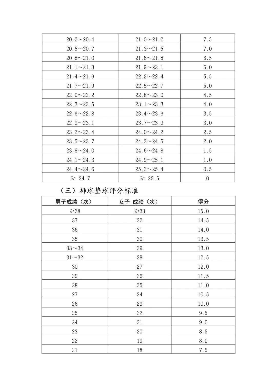 出炉!2026郑州中考体育评分标准公布啦 第9张