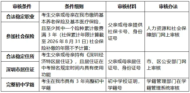 官宣!2026年深圳中考、初二学考报名政策公布! 第2张