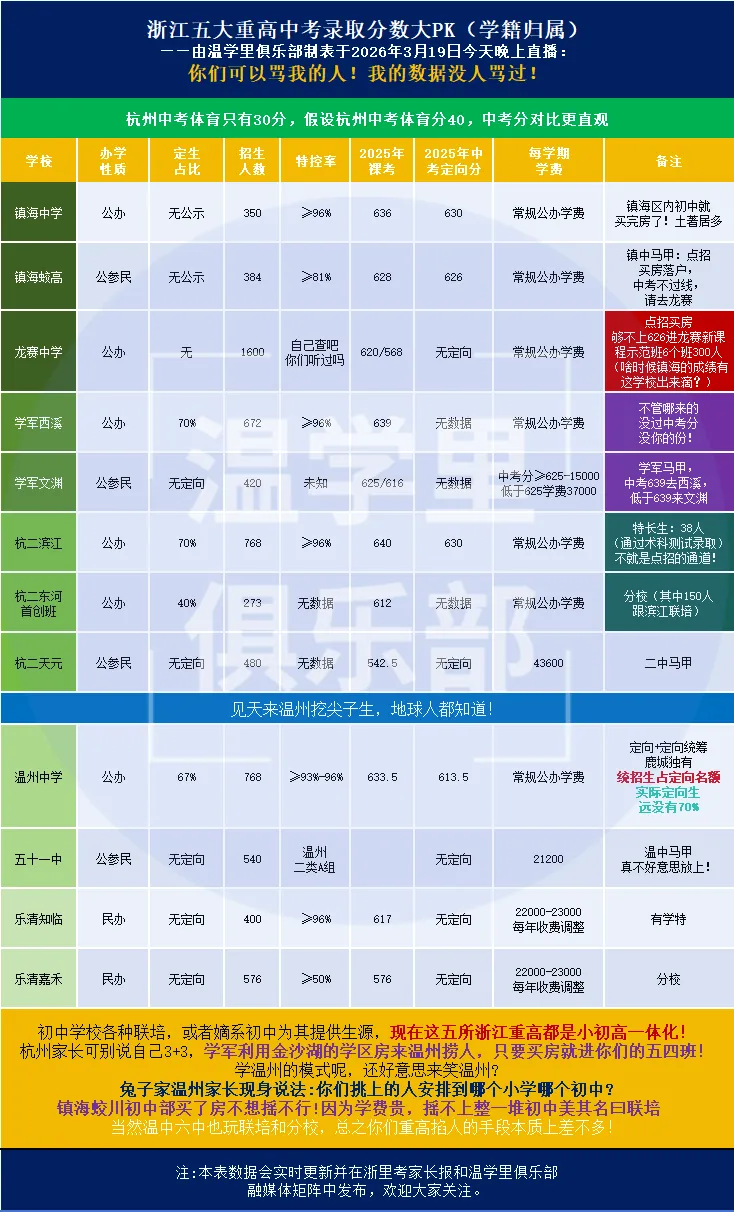 浙江全省统一中考后:知临/温中/镇海(含蛟高)/学军西溪(含文渊)/杭二滨江&首创分要多少? 第16张