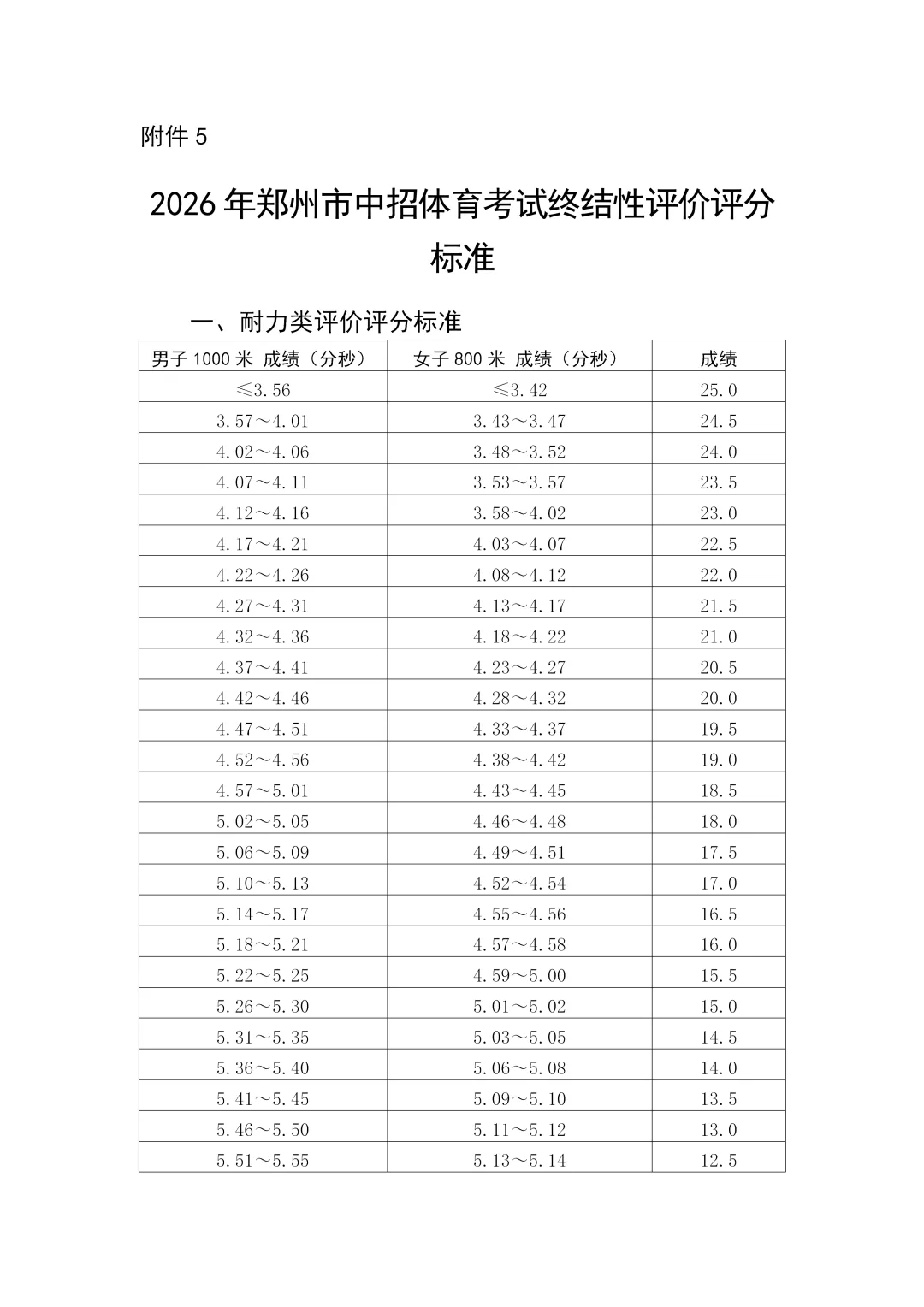 2026年郑州中考体育评分标准公布! 第1张