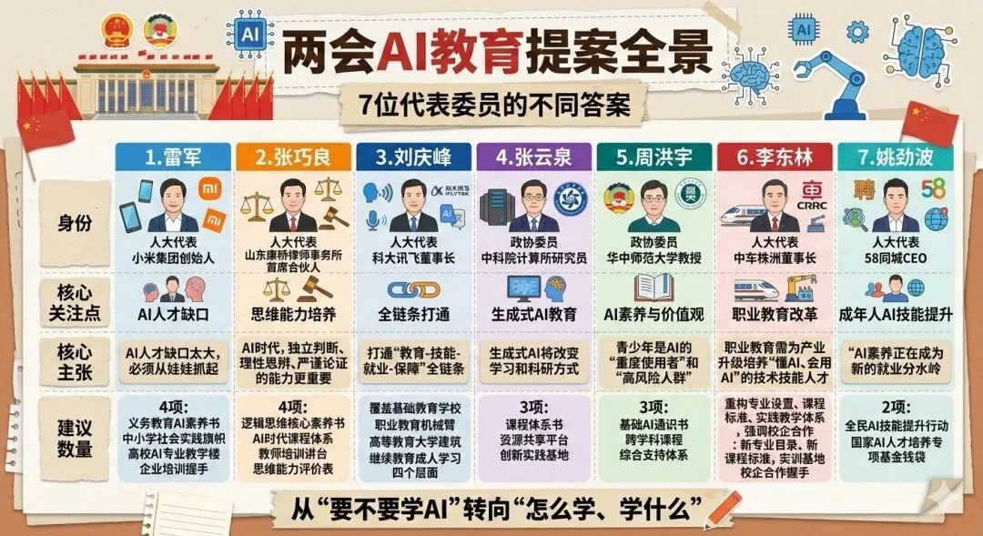 两会AI教育7个提案全景:中考改革,职业教育和成人教育 第1张