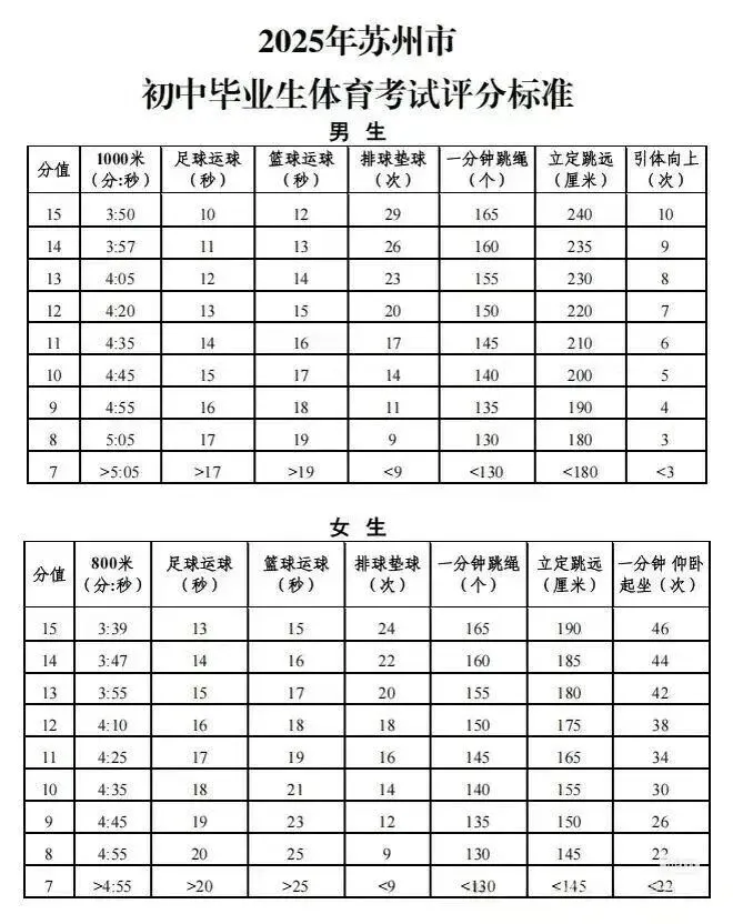 2026届苏州中考体育满分攻略,考生与家长必备! 第4张