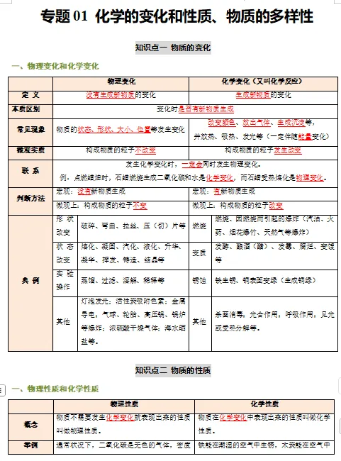 2026中考化学一轮复习知识清单,收藏打印背熟,考试基础“0”扣分!(全国通用版) 第3张