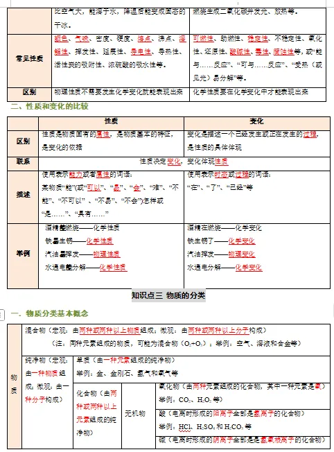 2026中考化学一轮复习知识清单,收藏打印背熟,考试基础“0”扣分!(全国通用版) 第4张