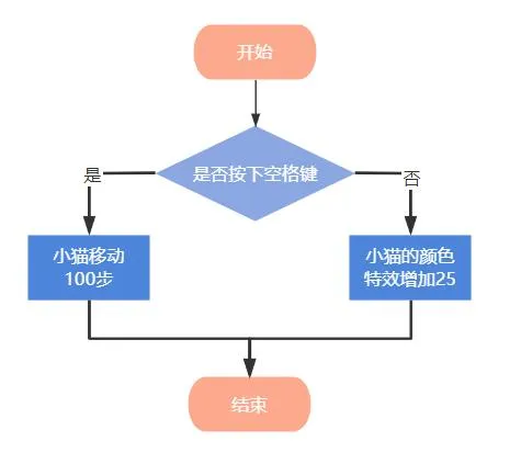 GESP二级真题详解-2023年3月C++ 第6张