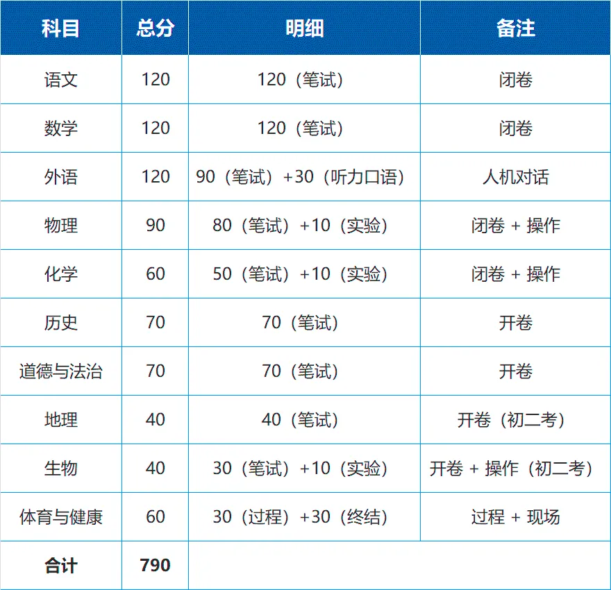 中考形式又有新举措!多地声明地理、生物不再记入中考总分!(内附2026辽宁分数构成+考试形式解析) 第13张
