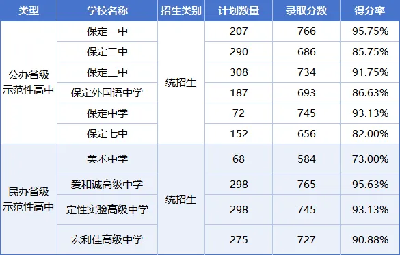 保定2025年中考分数线汇总 第10张