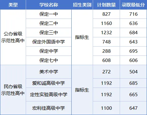 保定2025年中考分数线汇总 第13张