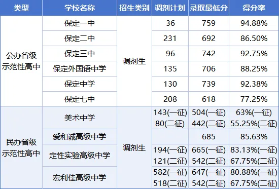 保定2025年中考分数线汇总 第14张