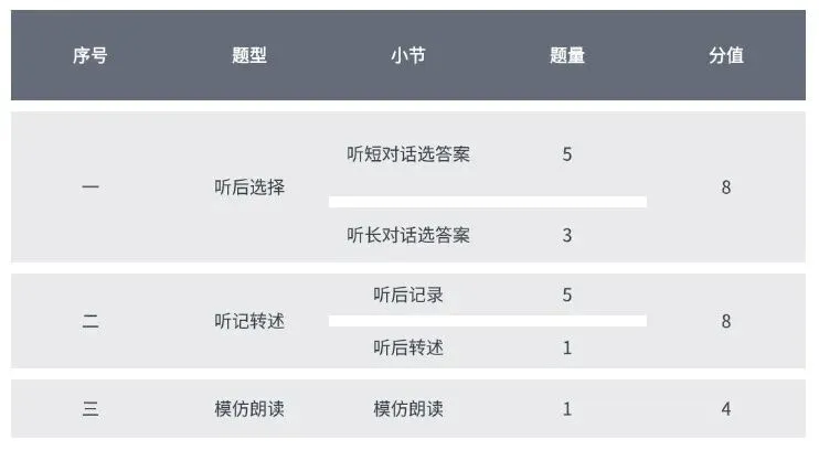 2026年宁夏中考英语听说考试攻略:满分20分,这样准备更高效! 第1张