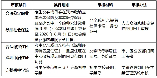 2026年深圳中考报名安排出炉!附报名流程&材料 第3张
