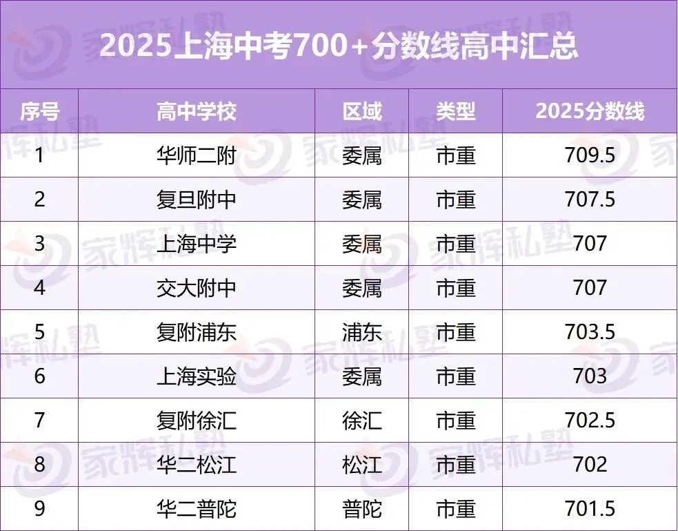 初三二模在即!用2025中考各分数段,看清孩子现在能上哪类高中?! 第10张