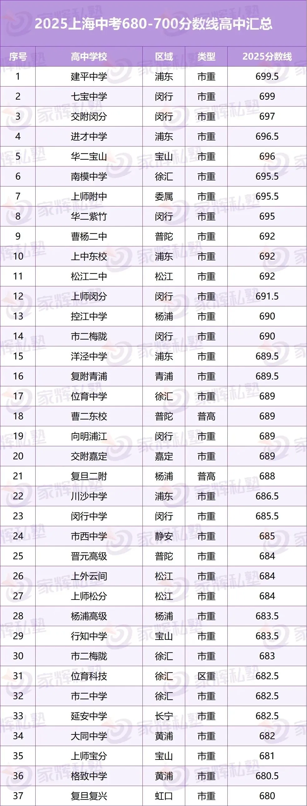 初三二模在即!用2025中考各分数段,看清孩子现在能上哪类高中?! 第11张