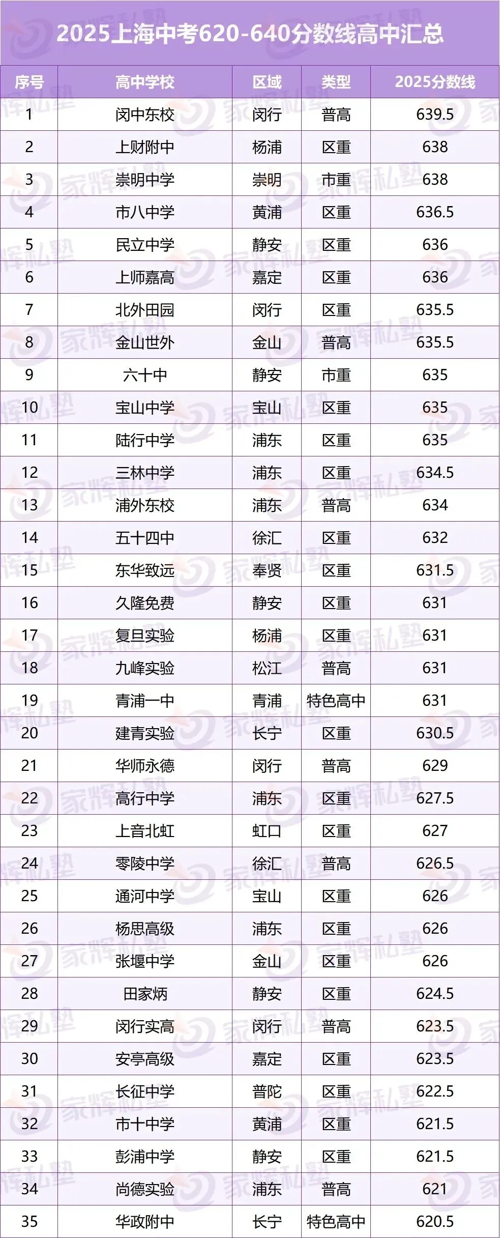 初三二模在即!用2025中考各分数段,看清孩子现在能上哪类高中?! 第14张