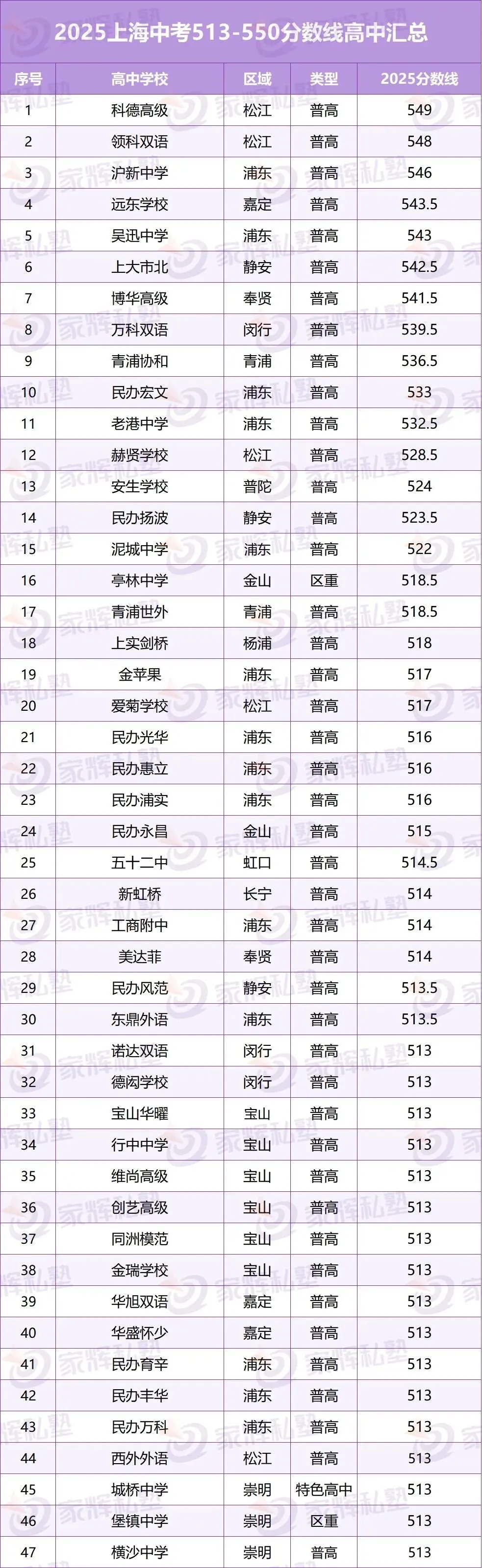 初三二模在即!用2025中考各分数段,看清孩子现在能上哪类高中?! 第17张