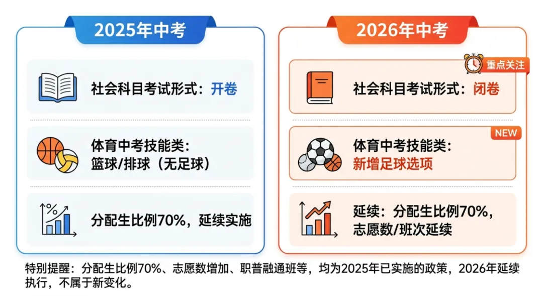 《杭州升学名词扫盲:初中篇》中考政策全解析,初中家长提前弄懂 第3张