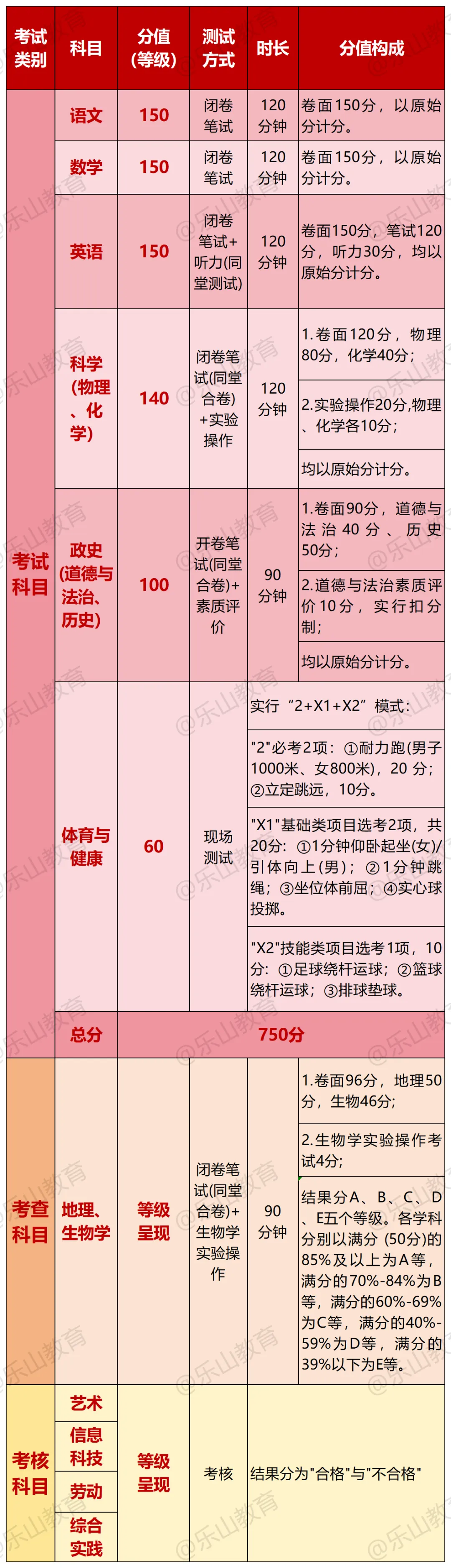四川多地明确:生物地理不再计入中考总分! 第3张