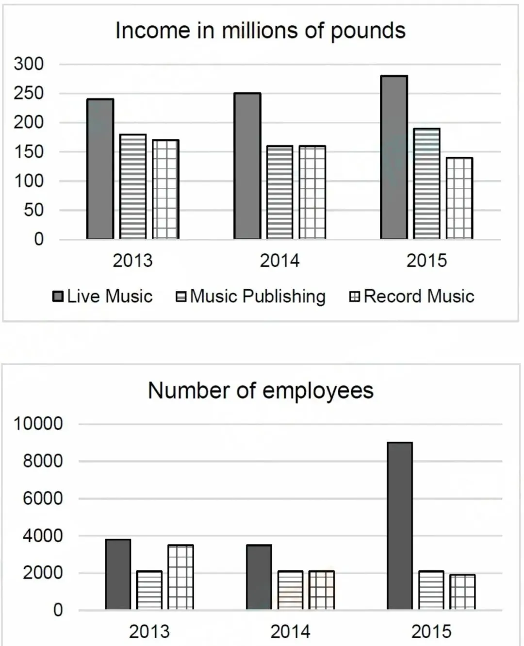2025雅思写作真题合集:小作文【带图表】+大作文各40篇,刷就完了 第6张