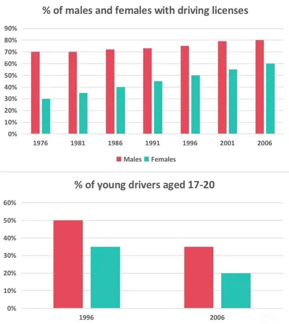 2025雅思写作真题合集:小作文【带图表】+大作文各40篇,刷就完了 第10张