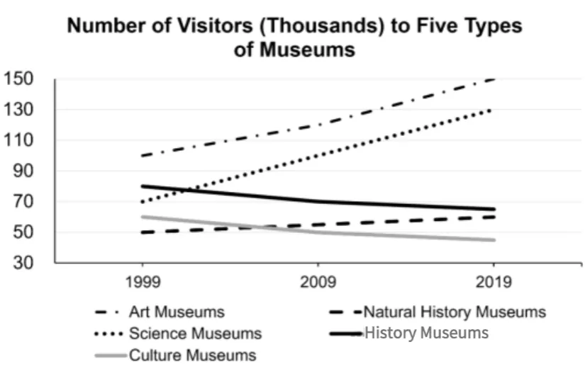 2025雅思写作真题合集:小作文【带图表】+大作文各40篇,刷就完了 第15张