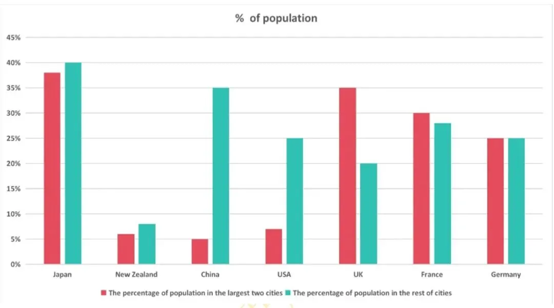 2025雅思写作真题合集:小作文【带图表】+大作文各40篇,刷就完了 第33张