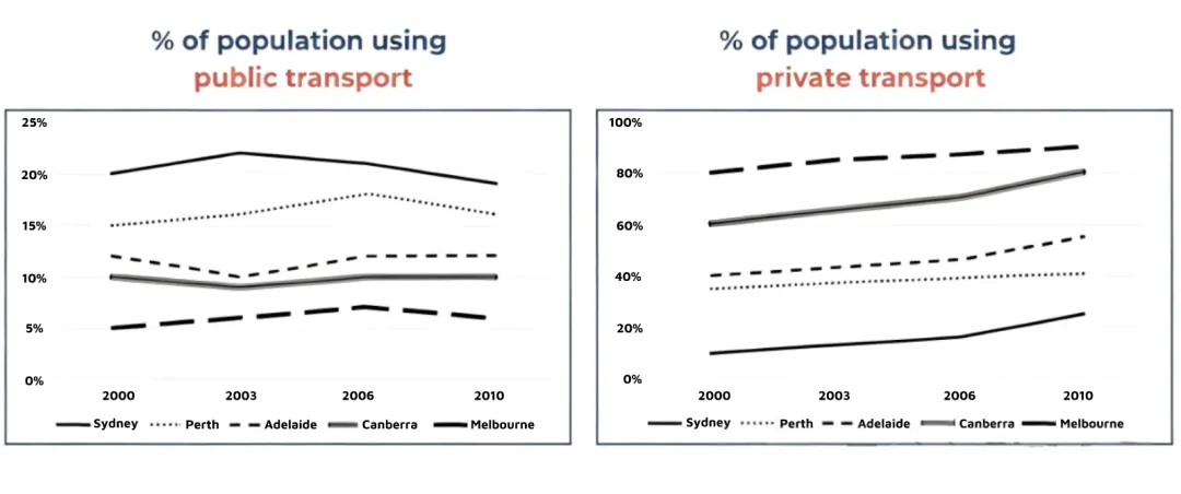 2025雅思写作真题合集:小作文【带图表】+大作文各40篇,刷就完了 第34张