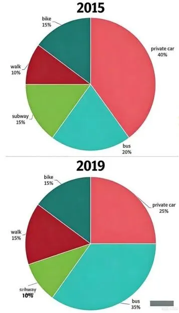 2025雅思写作真题合集:小作文【带图表】+大作文各40篇,刷就完了 第37张