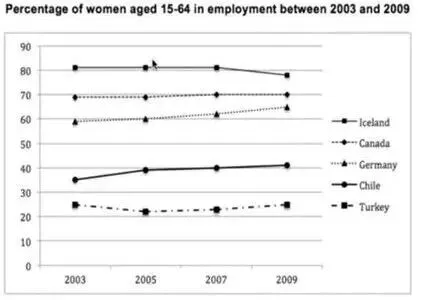 2025雅思写作真题合集:小作文【带图表】+大作文各40篇,刷就完了 第38张
