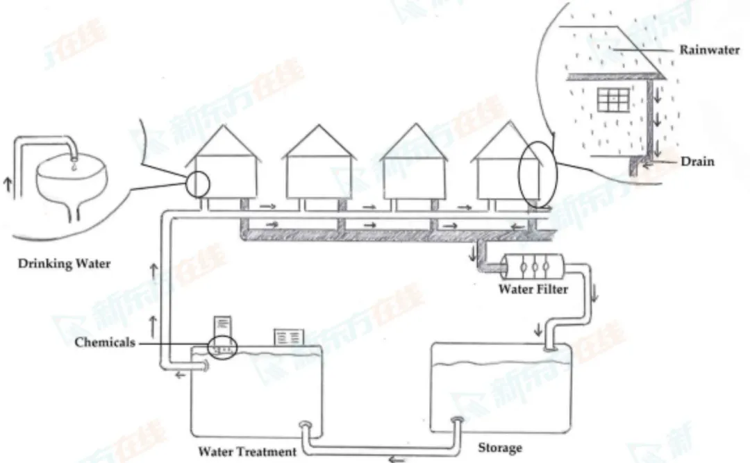流程图考试真题:雨水呀雨水,化身饮用水(原创8分雅思写作Task 1范文) 第1张
