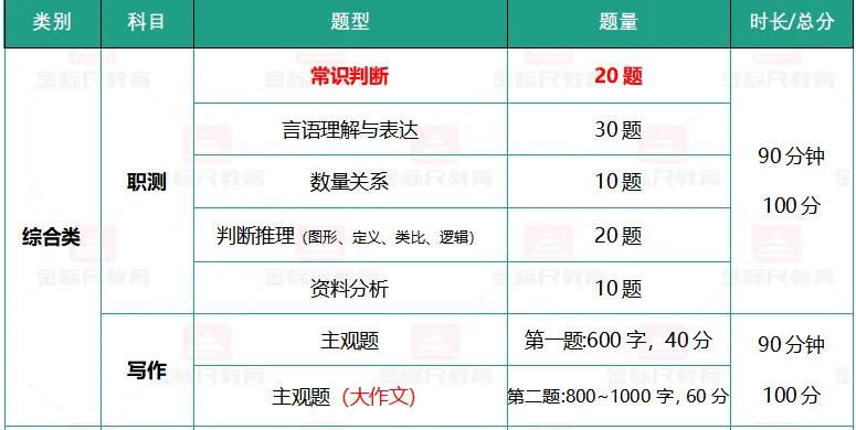 拆解重庆三支一扶试卷:题型题量+三大岗位差异! 第4张