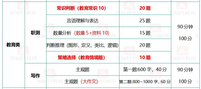拆解重庆三支一扶试卷:题型题量+三大岗位差异! 第5张