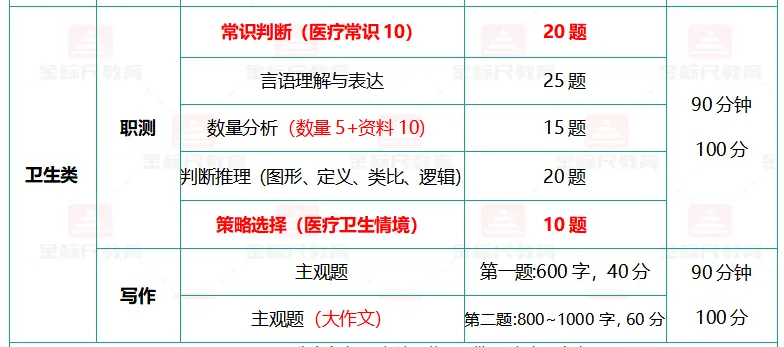 拆解重庆三支一扶试卷:题型题量+三大岗位差异! 第6张