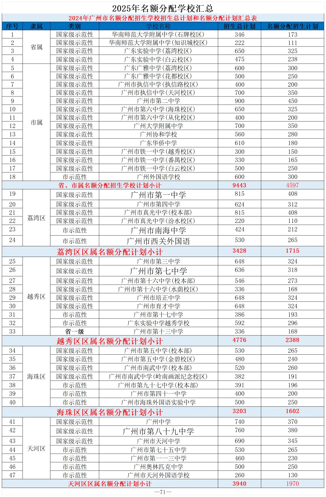 广州中考升学关键:名额分配全拆解|低分冲名校核心通道,一文看懂 第2张