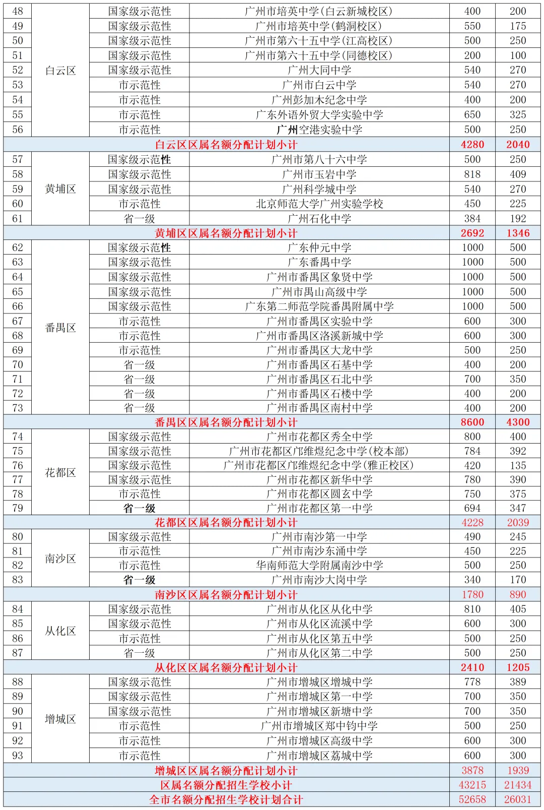 广州中考升学关键:名额分配全拆解|低分冲名校核心通道,一文看懂 第3张