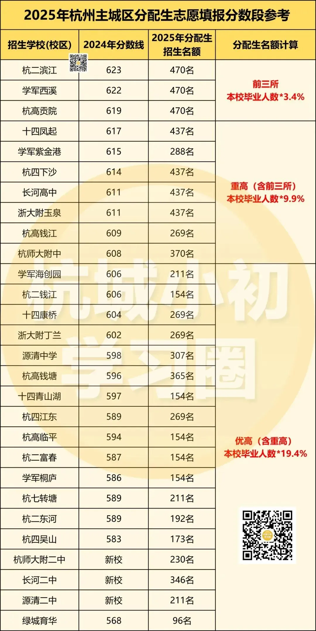 2025年在杭州中考600分左右有哪些学校可以选? 第10张