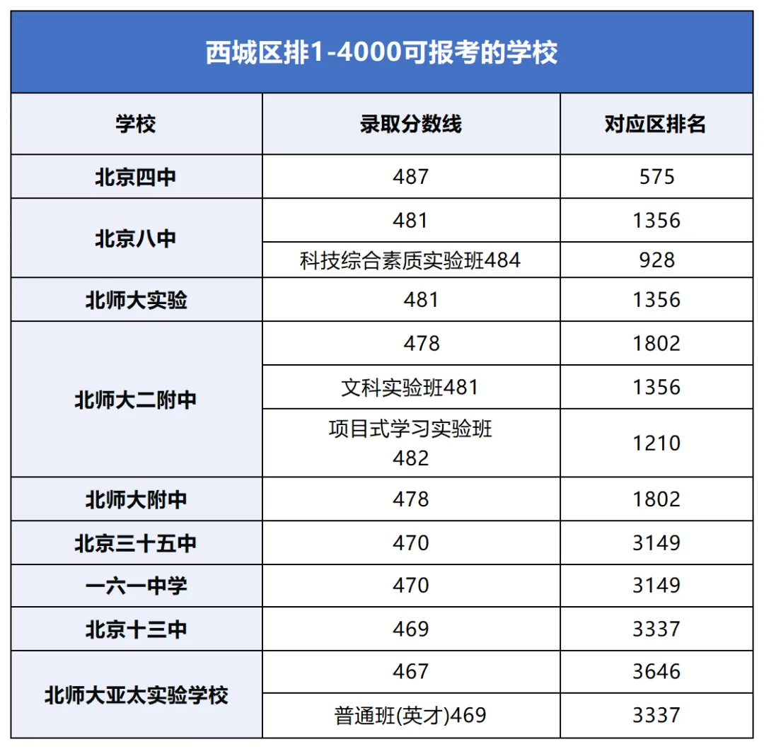 百天冲刺!中考区排1-8000能去哪些高中? 第10张