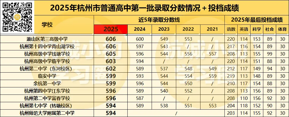 2025年在杭州中考600分左右有哪些学校可以选? 第12张