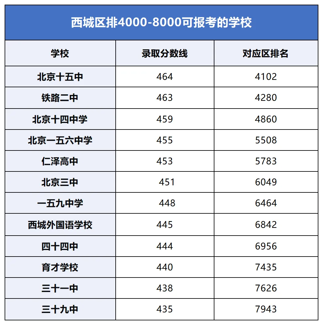 百天冲刺!中考区排1-8000能去哪些高中? 第11张