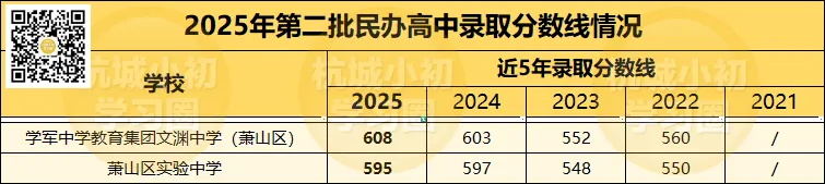 2025年在杭州中考600分左右有哪些学校可以选? 第13张