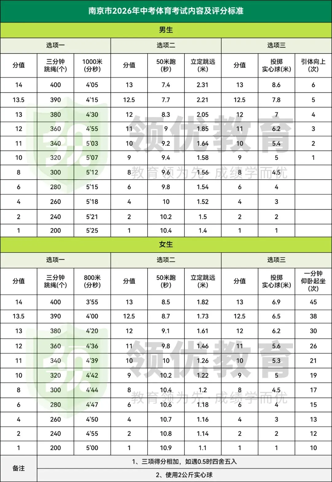 满分率仅70%?2026中考体育选题即将确认!附考前“满分”攻略! 第1张