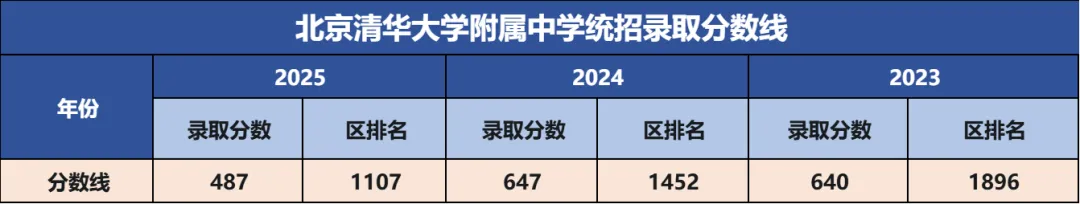 中考升学丨海淀择校【清华大学附属中学】 第1张
