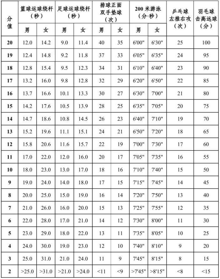官宣!2028年长沙体育中考新增羽毛球、乒乓球 第7张