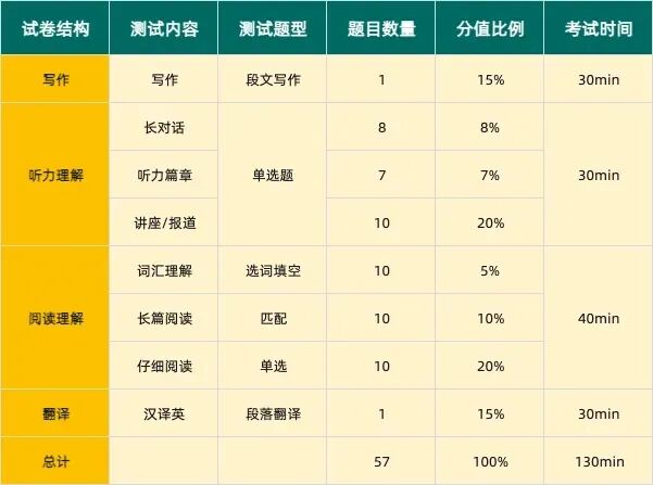 分析了10套真题,总结出裸考四六级的10个技巧,不看很亏! 第4张