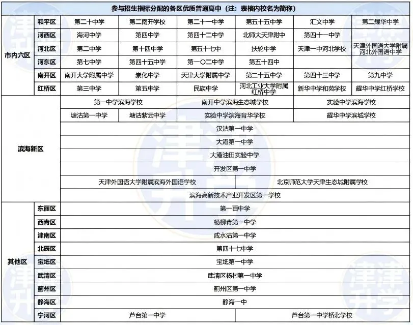 初三『一模』事关中考降20分录取?中考指标生政策解读→ 第8张