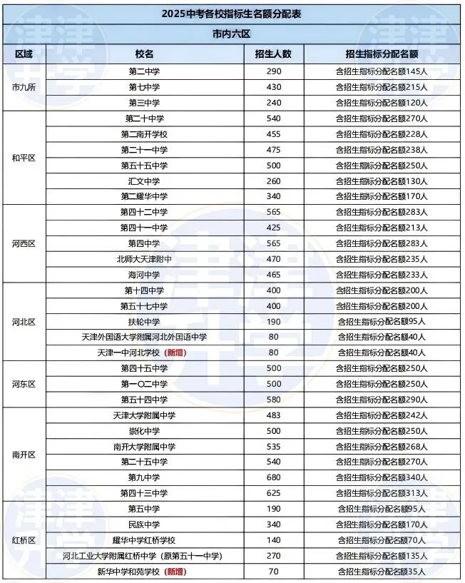初三『一模』事关中考降20分录取?中考指标生政策解读→ 第10张