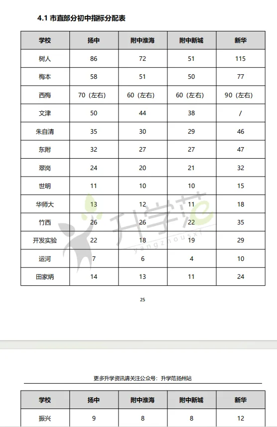 新鲜出炉!扬州小升初、中考白皮书上线!扬州家长速领~ 第12张