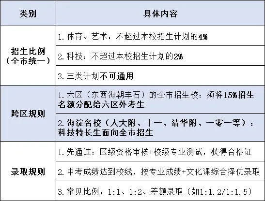 北京海淀区中考特长招生政策 第2张